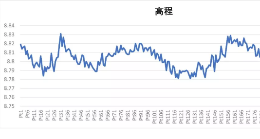 SR1網(wǎng)絡(luò)RTK（不含電臺）測量評測