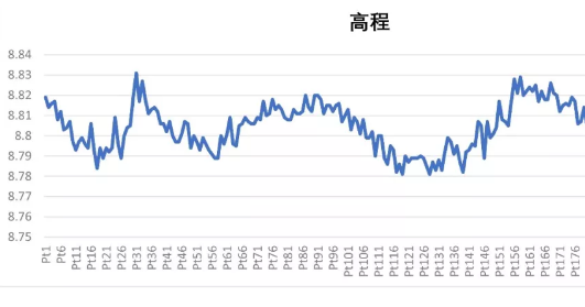 SR1網(wǎng)絡(luò)RTK（不含電臺）測量評測