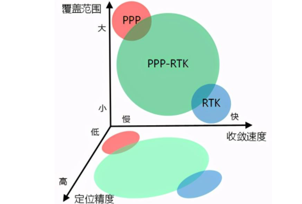 一篇文章詳解RTK、PPP、PPP-RTK三種衛(wèi)星測(cè)量技術(shù)，值得收藏