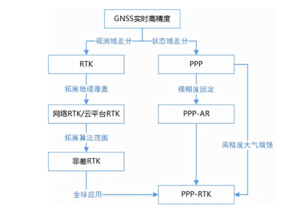 一篇文章詳解RTK、PPP、PPP-RTK三種衛(wèi)星測(cè)量技術(shù)，值得收藏