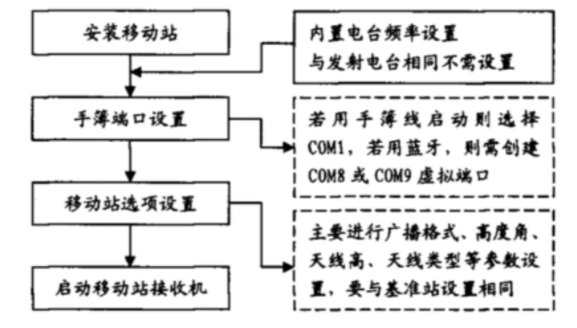 gnss rtk測量時(shí)有幾種作業(yè)模式？一共五種