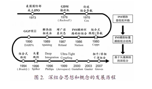RTK發(fā)展趨勢，主要有6個方向，傾斜、慣導(dǎo)、星基等