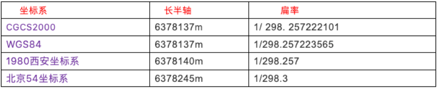 常見坐標(biāo)系的區(qū)別，你都知道嗎?一篇文看懂