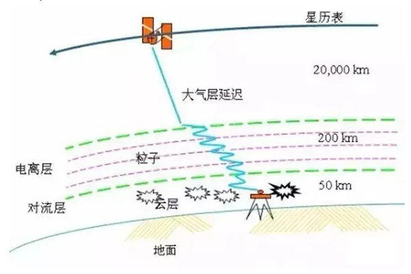 RTK外業(yè)測(cè)量主要系統(tǒng)誤差有哪些?如何消減呢?