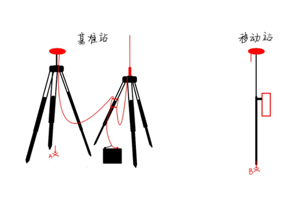 一篇文介紹RTK基站平移和計(jì)算轉(zhuǎn)換參數(shù)使用的區(qū)別，看完就懂