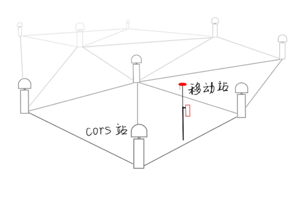 一篇文介紹RTK基站平移和計(jì)算轉(zhuǎn)換參數(shù)使用的區(qū)別，看完就懂