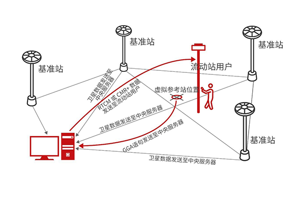 RTK是什么？原理、應(yīng)用以及未來發(fā)展又是怎樣的？一篇文詳解