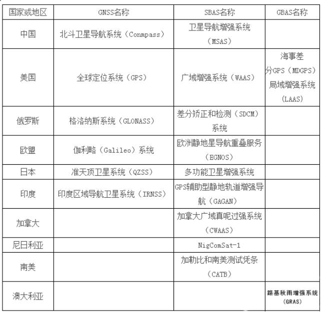 GNSS是什么？GPS是什么？GNSS和GPS的區(qū)別有哪些？看完就懂