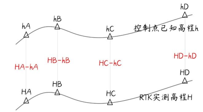 RTK坐標(biāo)對(duì)高程不對(duì)的原因及解決辦法，看完快速解決