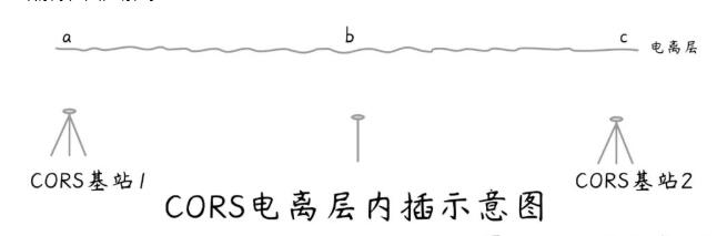 近期RTK使用CORS賬號為什么經(jīng)常浮動?原因及相關問題解答，看完就懂