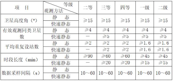 gps靜態(tài)測(cè)量步驟、測(cè)量規(guī)范及觀測(cè)注意事項(xiàng)，優(yōu)秀測(cè)量人必備