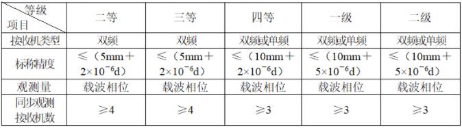 gps靜態(tài)測(cè)量步驟、測(cè)量規(guī)范及觀測(cè)注意事項(xiàng)，優(yōu)秀測(cè)量人必備