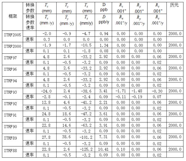 關(guān)于控制點(diǎn)坐標(biāo)轉(zhuǎn)換方法，看完本文你就懂了