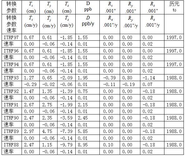 關(guān)于控制點(diǎn)坐標(biāo)轉(zhuǎn)換方法，看完本文你就懂了