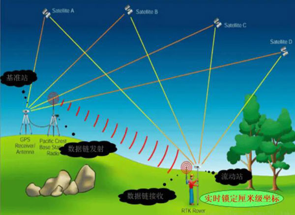 什么是差分GPS？有哪些類型？差分GPS技術(shù)又有哪些？看完本文就懂了