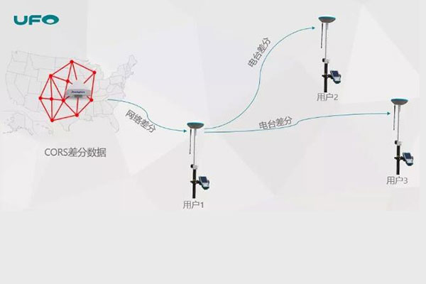 UFO RTK網(wǎng)絡(luò)中繼功能常見問題解答，比如是否要校點(diǎn)、是否需要流量卡等