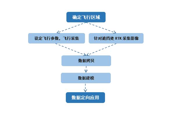 航測有死角怎么辦？中海達(dá)影像小碟RTK來助力