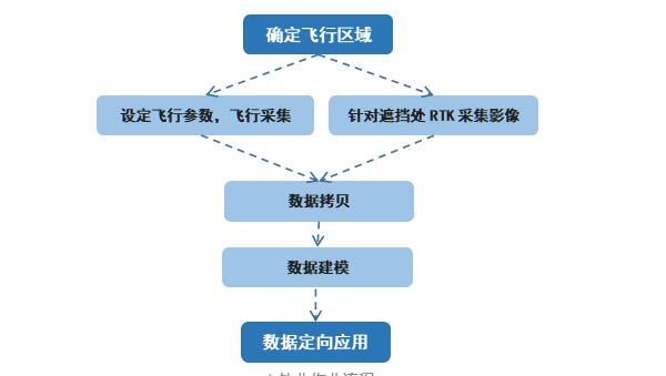 影像RTK高效助力實景三維精細化建模，應(yīng)用實例來啦！