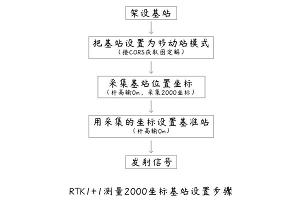 RTK 1+1模式如何直接測(cè)量2000坐標(biāo)？方法教程來(lái)啦