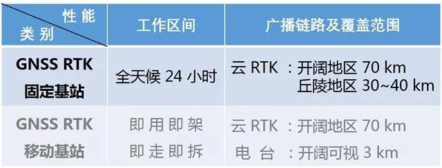 RTK 是什么？云RTK又是什么？兩者有什么區(qū)別？一篇文詳解