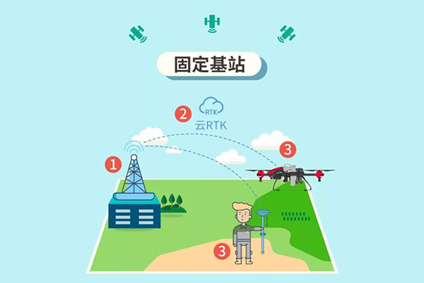 RTK 是什么？云RTK又是什么？兩者有什么區(qū)別？一篇文詳解