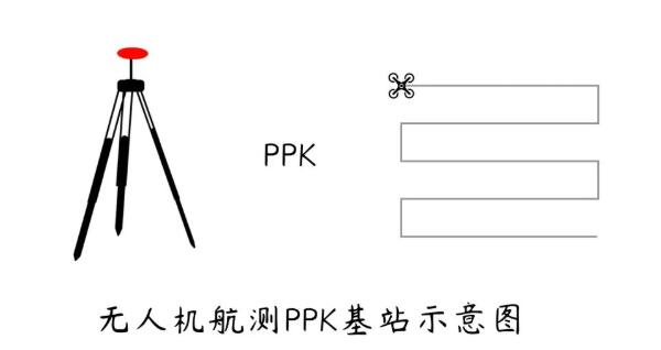 航測架基站解算PPK時(shí)如何得到2000坐標(biāo)?答案來啦
