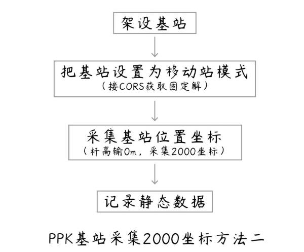 航測架基站解算PPK時(shí)如何得到2000坐標(biāo)?答案來啦