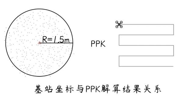 航測架基站解算PPK時(shí)如何得到2000坐標(biāo)?答案來啦