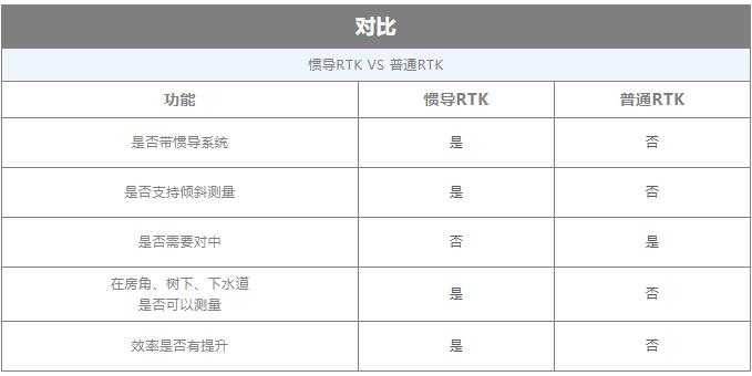什么是慣導(dǎo)RTK?慣導(dǎo)RTK和普通RTK有什么區(qū)別？慣導(dǎo)功能如何使用？看完就懂
