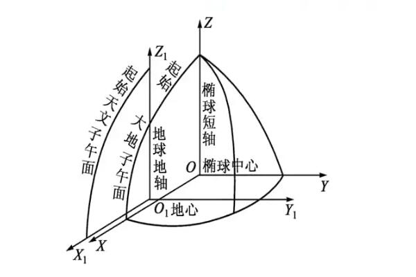 關(guān)于測(cè)量坐標(biāo)系的概念,這些常見問題要知道