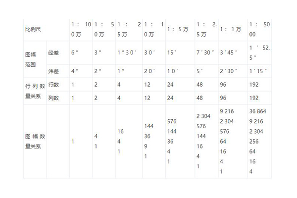 測(cè)繪地形圖符號(hào)、分幅與編號(hào)相關(guān)知識(shí)詳解，需要的入
