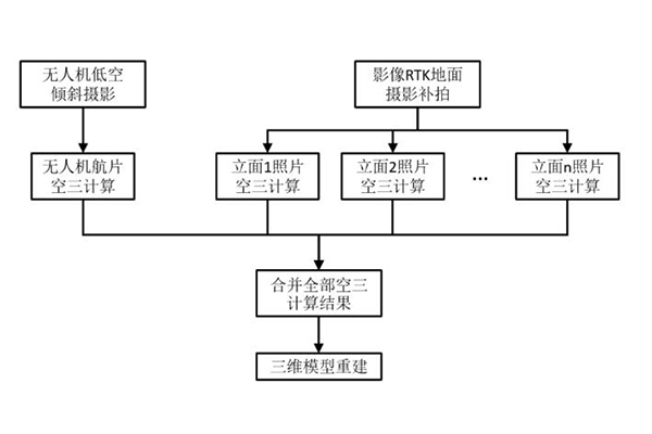 影像RTK助力歷史建筑保護，記錄歷史，傳承文明，精細化建模，讓歷史建筑“活”起來