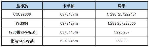 一篇文看懂CGCS2000與WGS84、北斗坐標(biāo)系的區(qū)別，值得收藏
