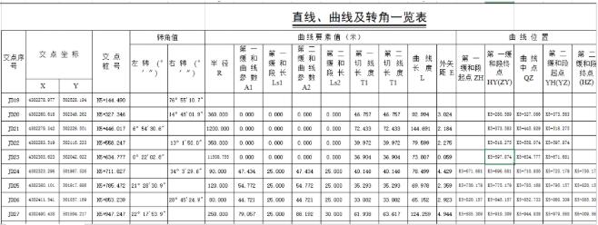 RTK道路設(shè)計(jì)的3種方法，交點(diǎn)法、元素法、坐標(biāo)法詳解