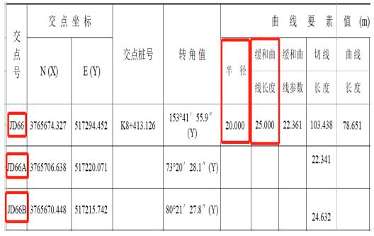 RTK道路設(shè)計(jì)的3種方法，交點(diǎn)法、元素法、坐標(biāo)法詳解