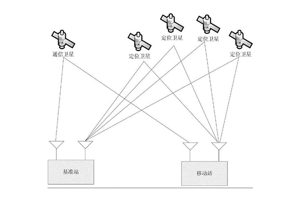 用了這么久的RTK，你知道它是如何實(shí)現(xiàn)高精度定位的嗎?看完就知道