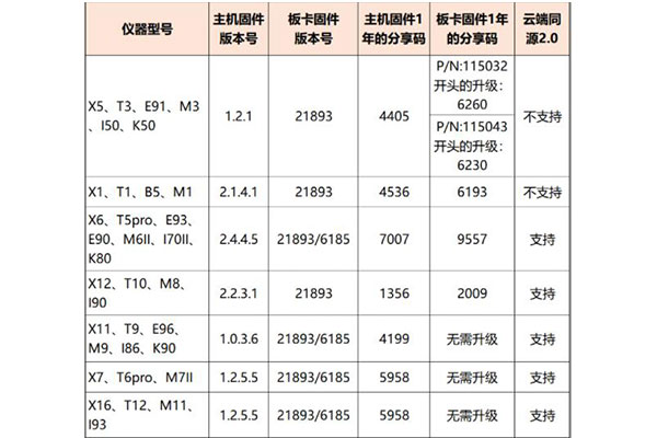 華測(cè)云端同源2.0常見問題解答，看完你就知道了