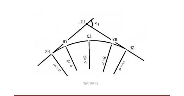 什么是道路平曲線?關于直線、圓曲線和緩和曲線三種組合線型詳解