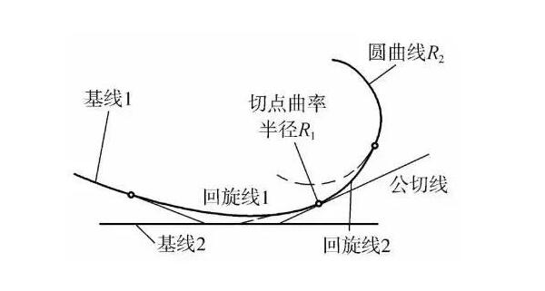 什么是道路平曲線?關于直線、圓曲線和緩和曲線三種組合線型詳解
