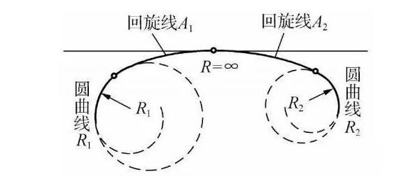 什么是道路平曲線?關于直線、圓曲線和緩和曲線三種組合線型詳解
