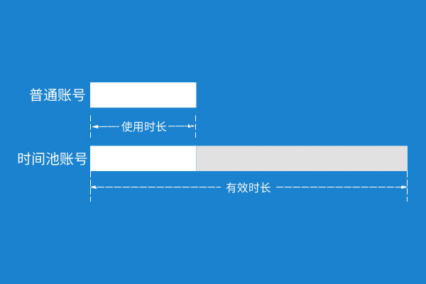 支持多并發(fā)，更長有效期，時間池CORS賬號，來了！